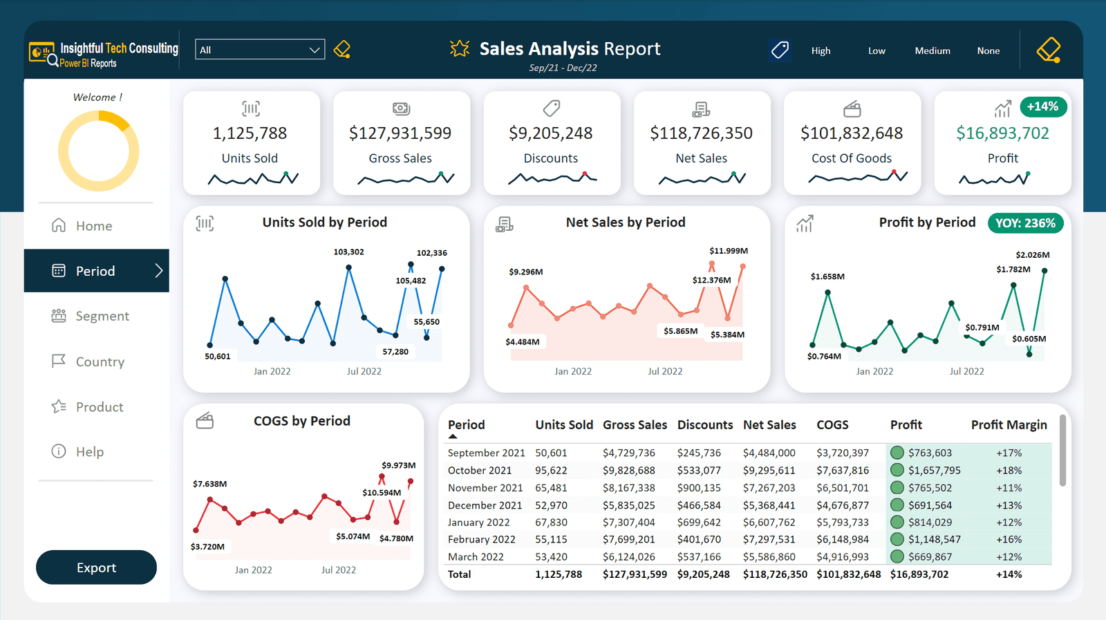 Crafted Beautiful Power BI Dashboard