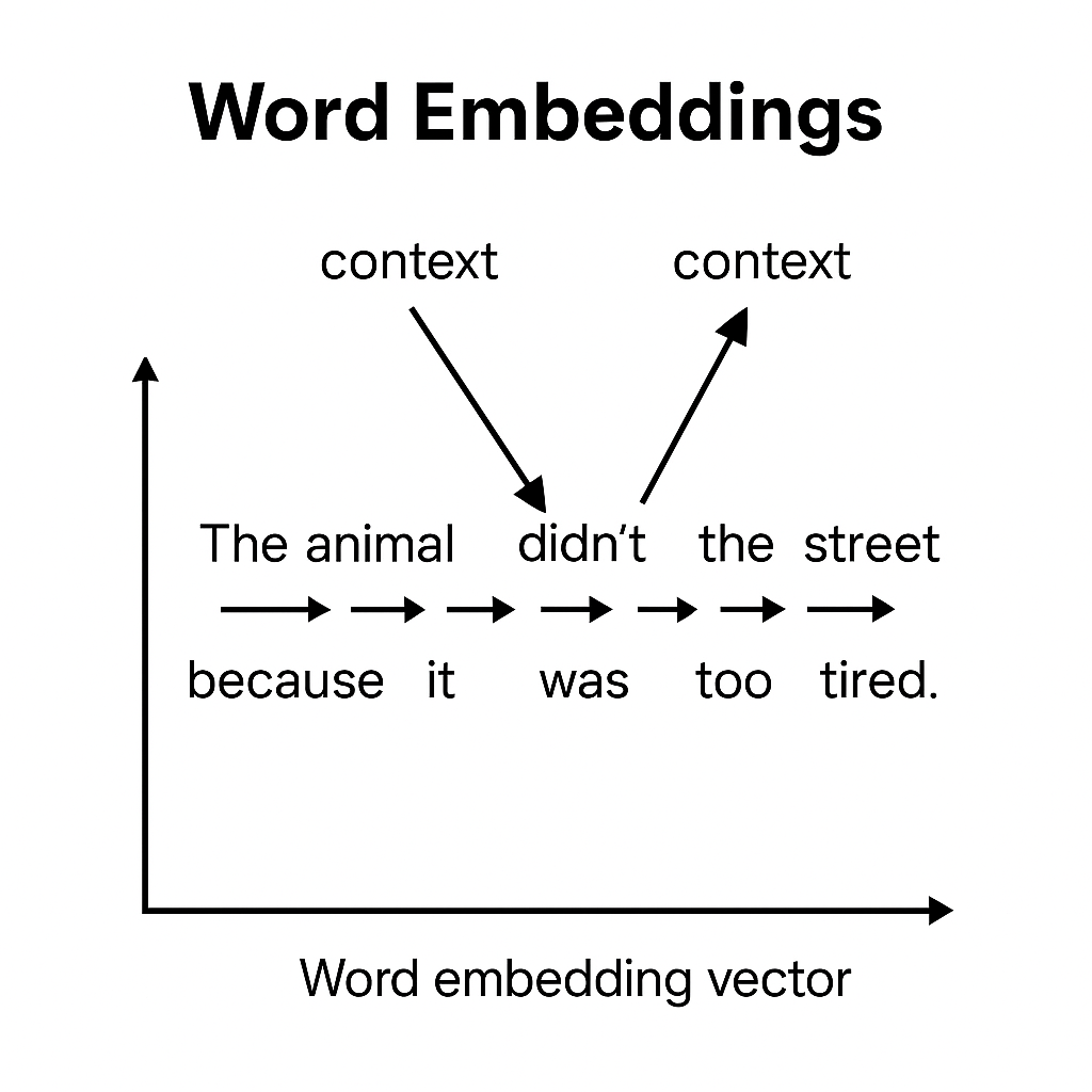 Word Embeddings