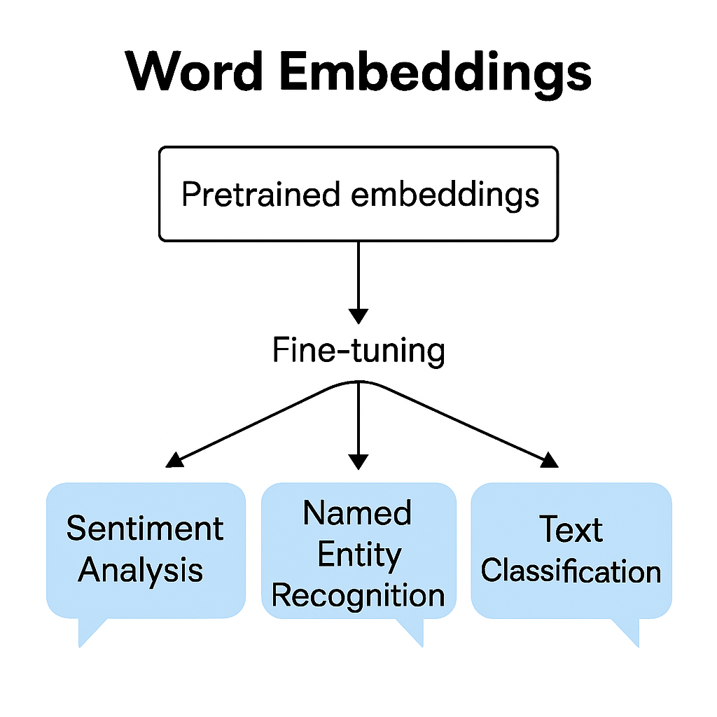 Word Embeddings