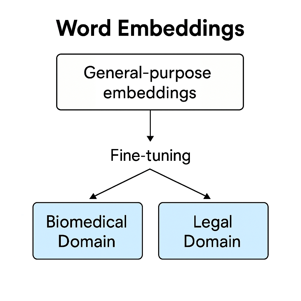 General Purpose Word Embeddings.